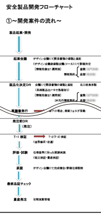 製品の企画・開発・設計における取り組み