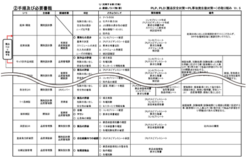 製品の企画・開発・設計における取り組み