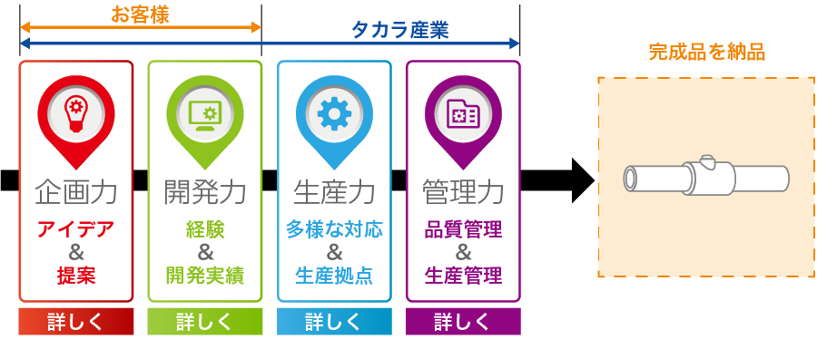 タカラのモノづくり