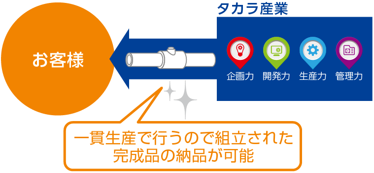 一貫生産のメリット